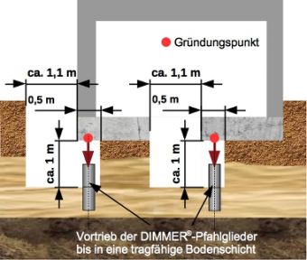 Anordnungsvarianten der Montagegruben für den Pfahlvortrieb seitlich und im Gebäude