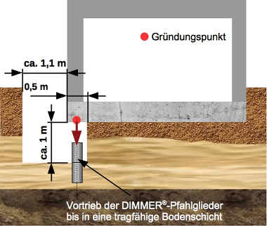 Abmessungen der aussenliegenden Montagegruben für das DIMMER-Pfahlsystem